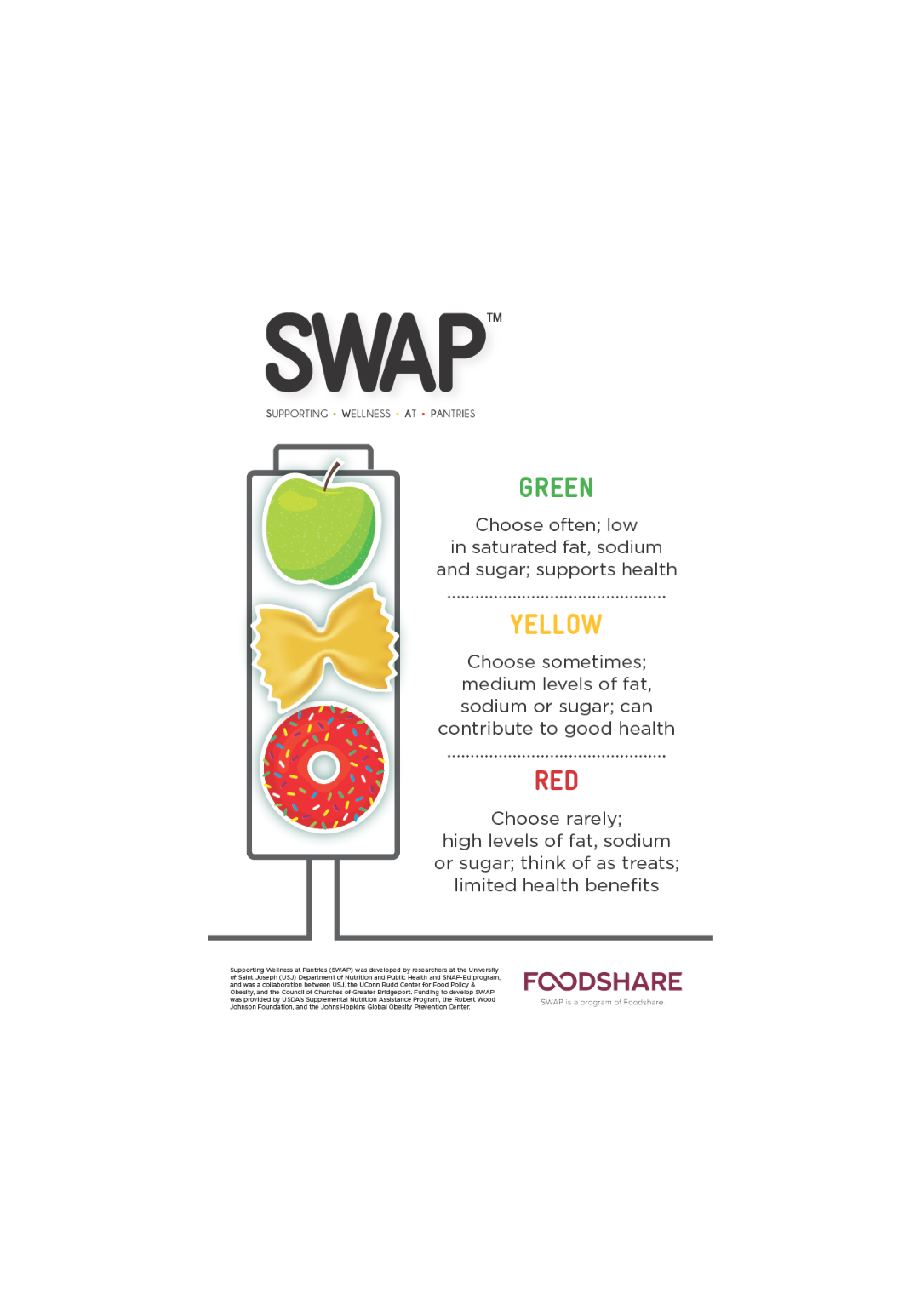 SWAP infographic showing a traffic light shape with a green apple, yellow pasta, and red donut with an explanation of the green, yellow, and red descriptions.